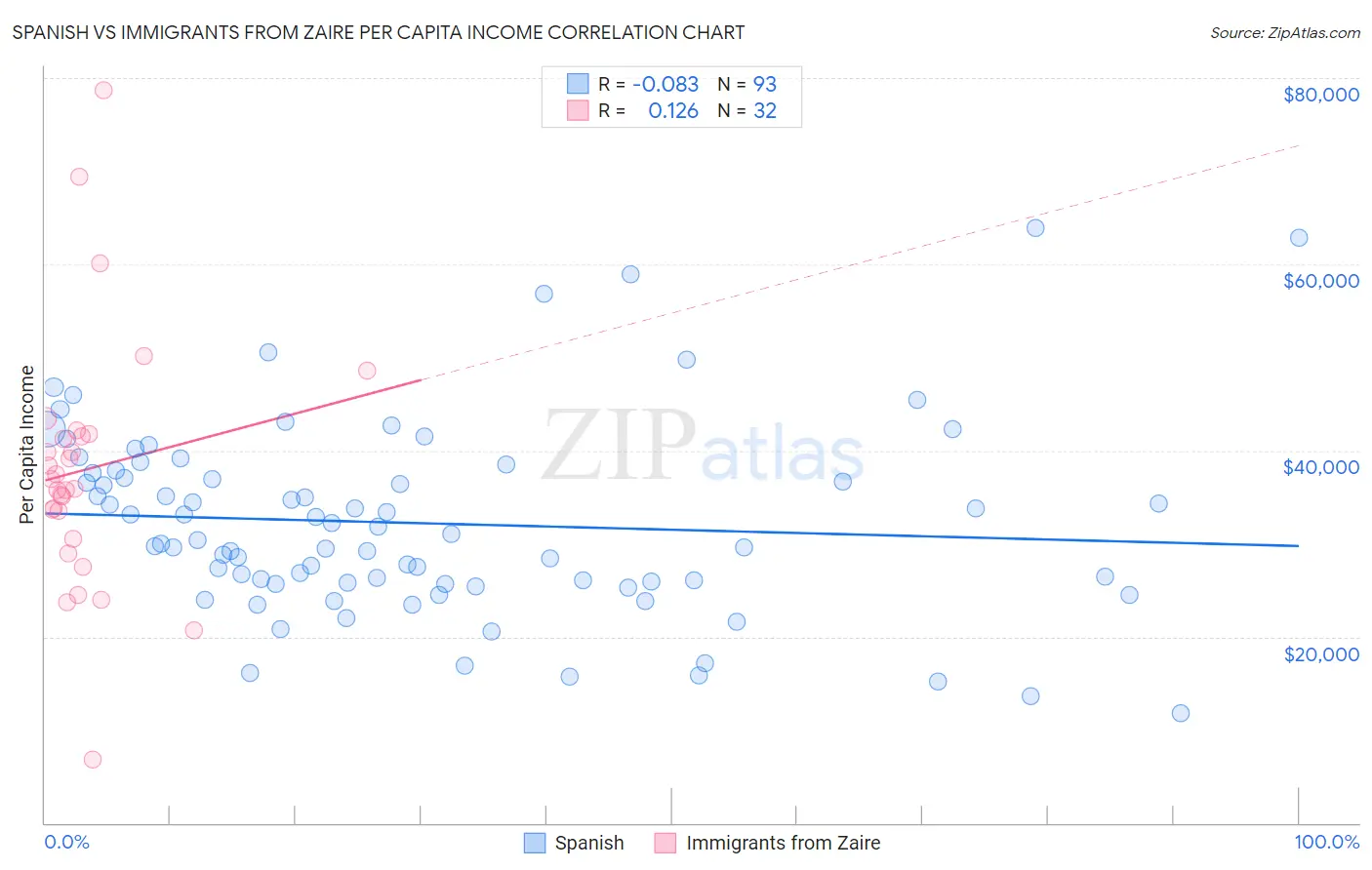 Spanish vs Immigrants from Zaire Per Capita Income