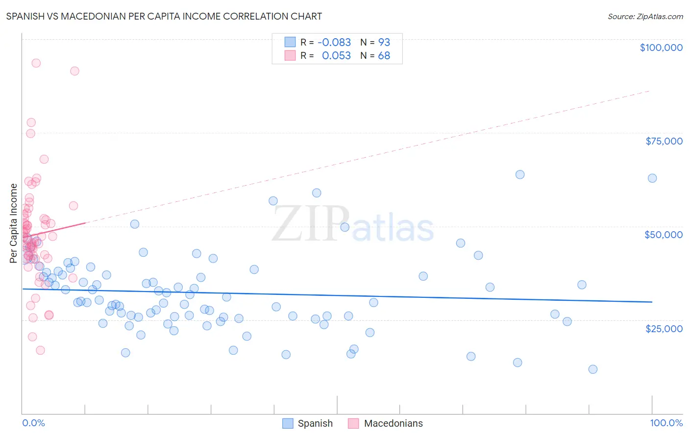 Spanish vs Macedonian Per Capita Income