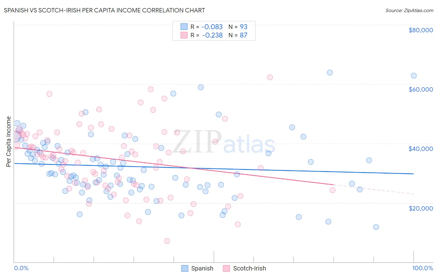 Spanish vs Scotch-Irish Per Capita Income