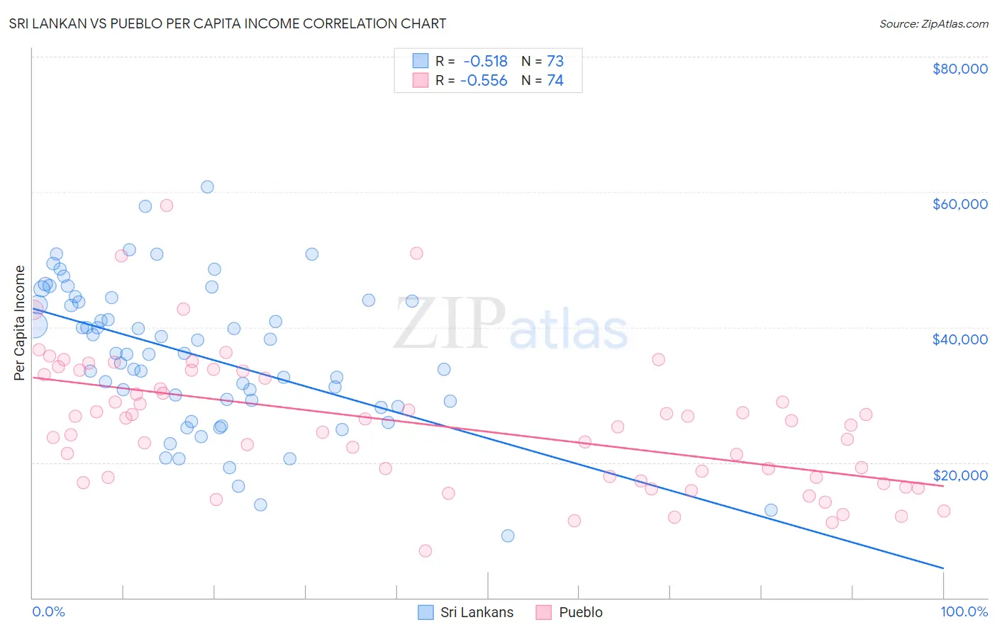 Sri Lankan vs Pueblo Per Capita Income