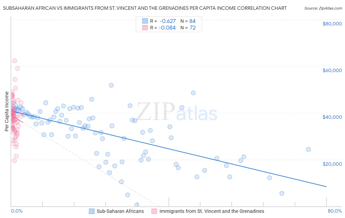 Subsaharan African vs Immigrants from St. Vincent and the Grenadines Per Capita Income