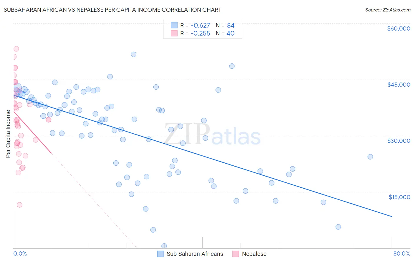 Subsaharan African vs Nepalese Per Capita Income