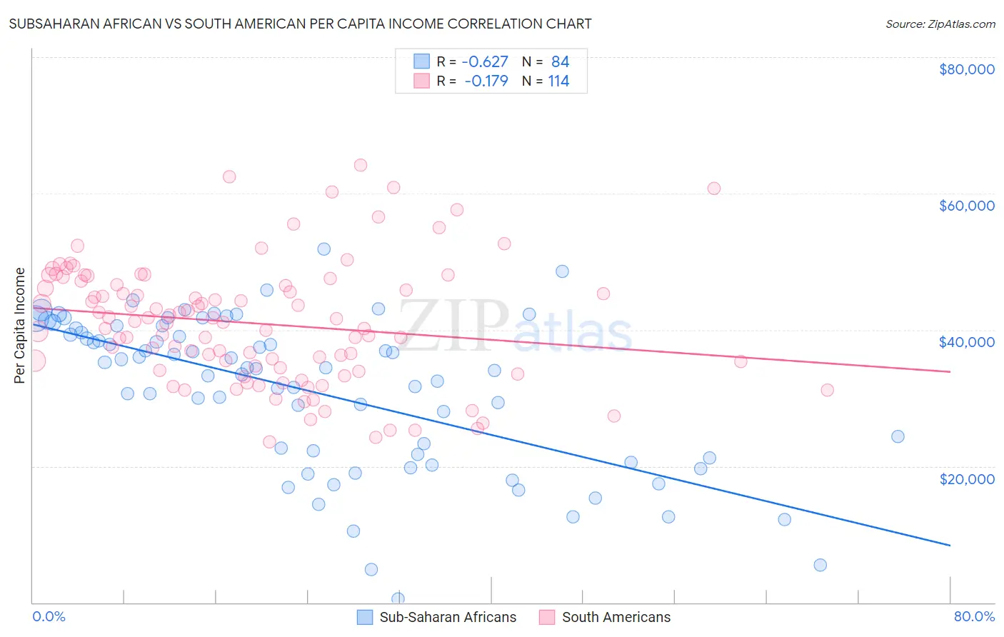 Subsaharan African vs South American Per Capita Income