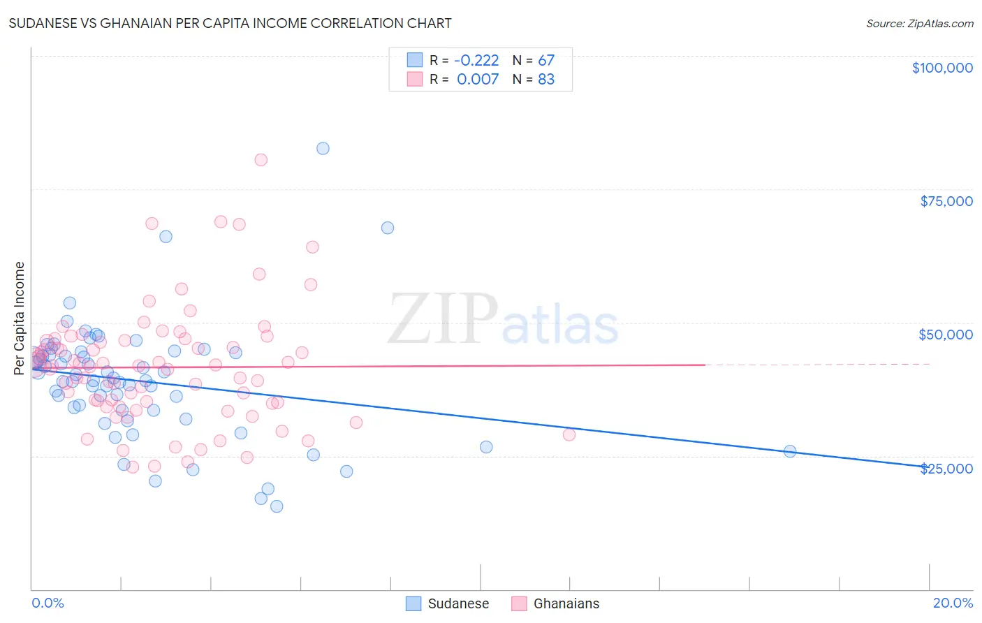 Sudanese vs Ghanaian Per Capita Income