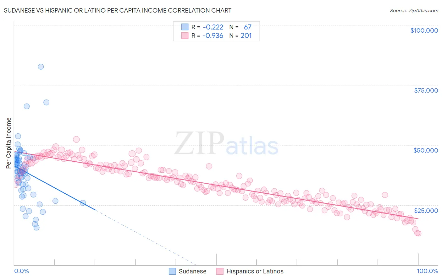 Sudanese vs Hispanic or Latino Per Capita Income