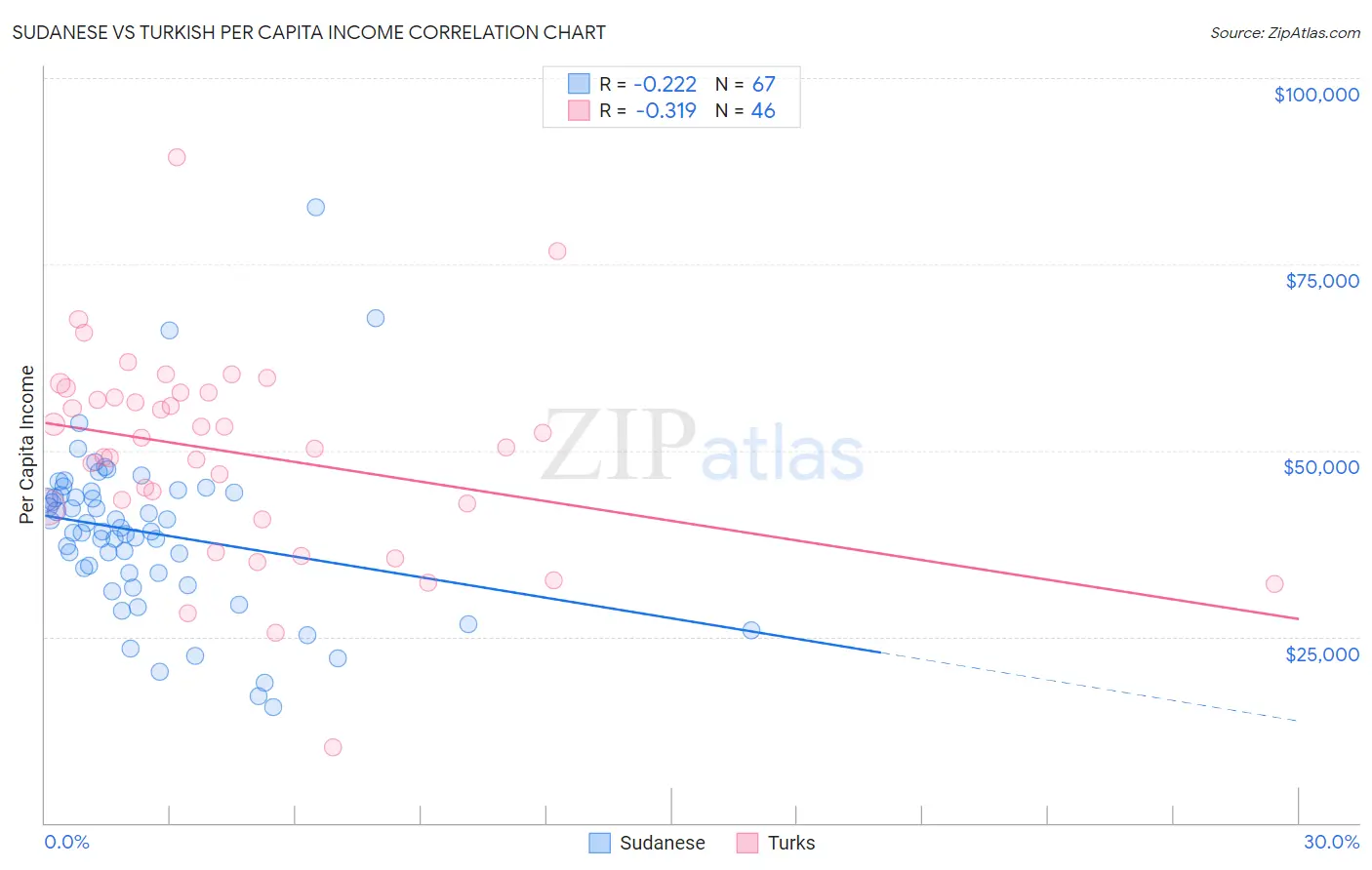 Sudanese vs Turkish Per Capita Income