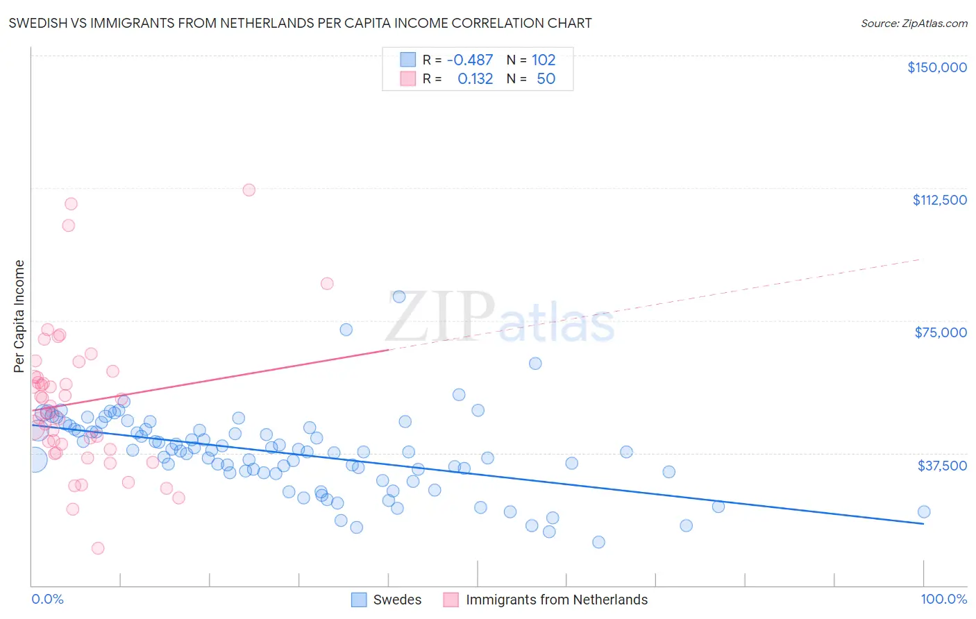 Swedish vs Immigrants from Netherlands Per Capita Income