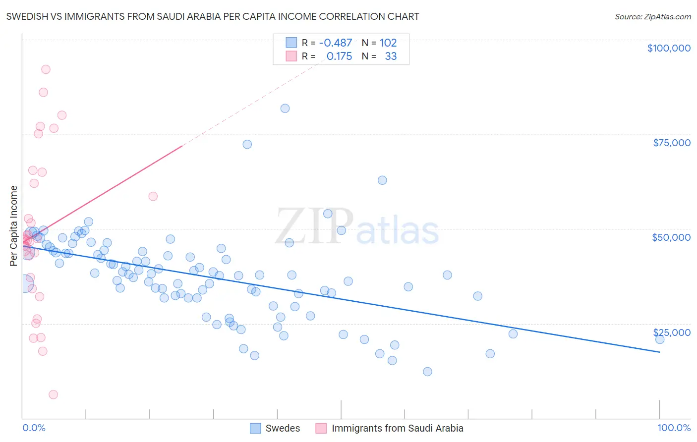 Swedish vs Immigrants from Saudi Arabia Per Capita Income