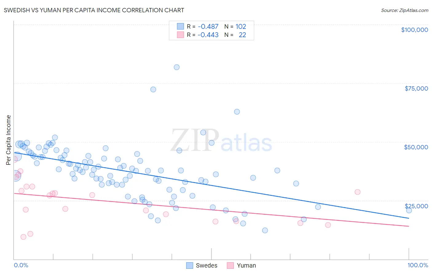 Swedish vs Yuman Per Capita Income