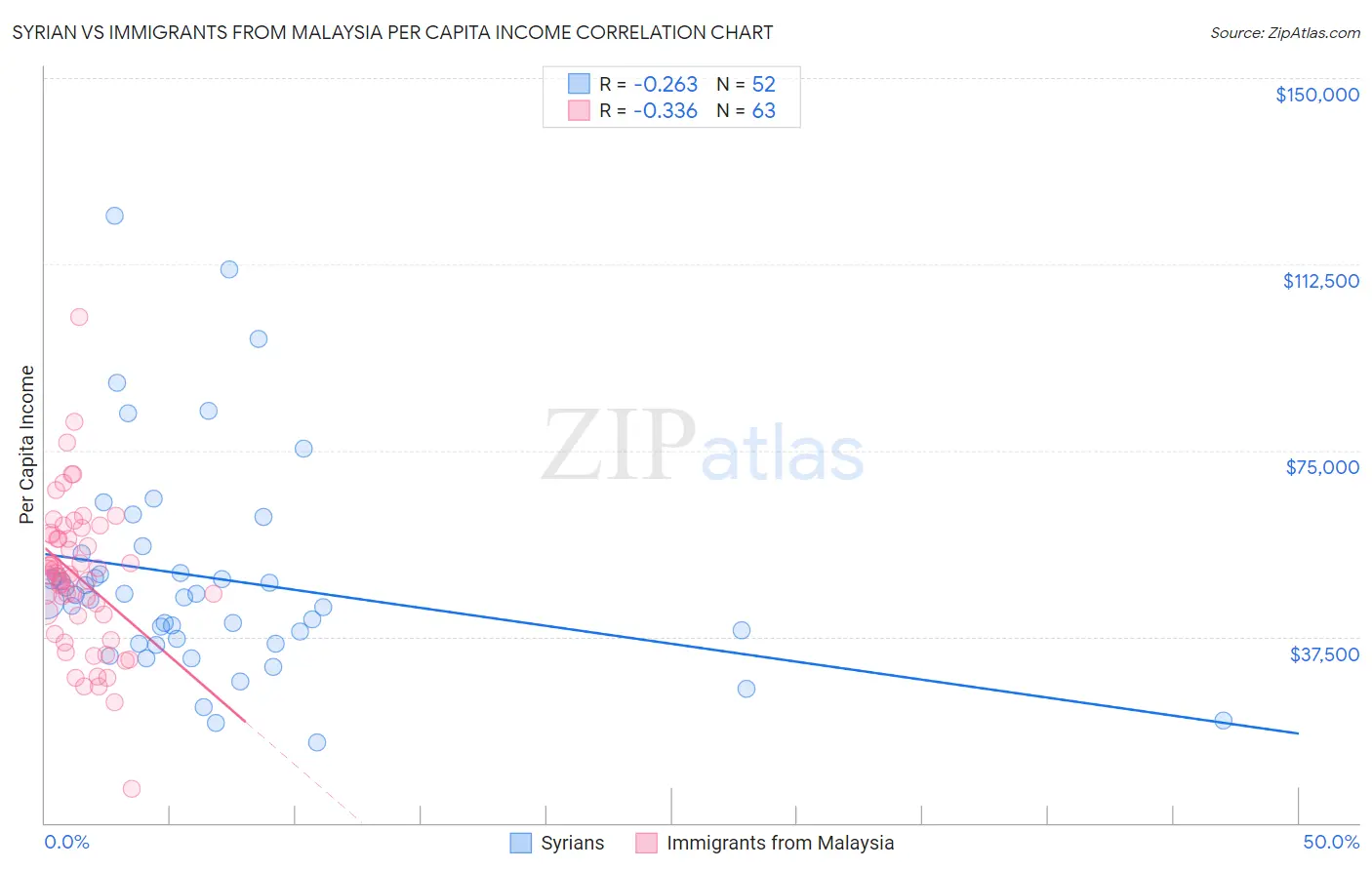 Syrian vs Immigrants from Malaysia Per Capita Income