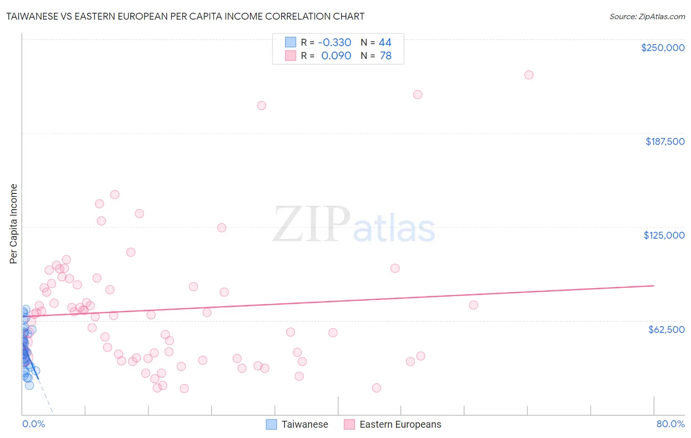 Taiwanese vs Eastern European Per Capita Income