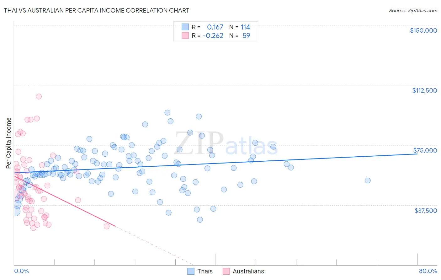 Thai vs Australian Per Capita Income