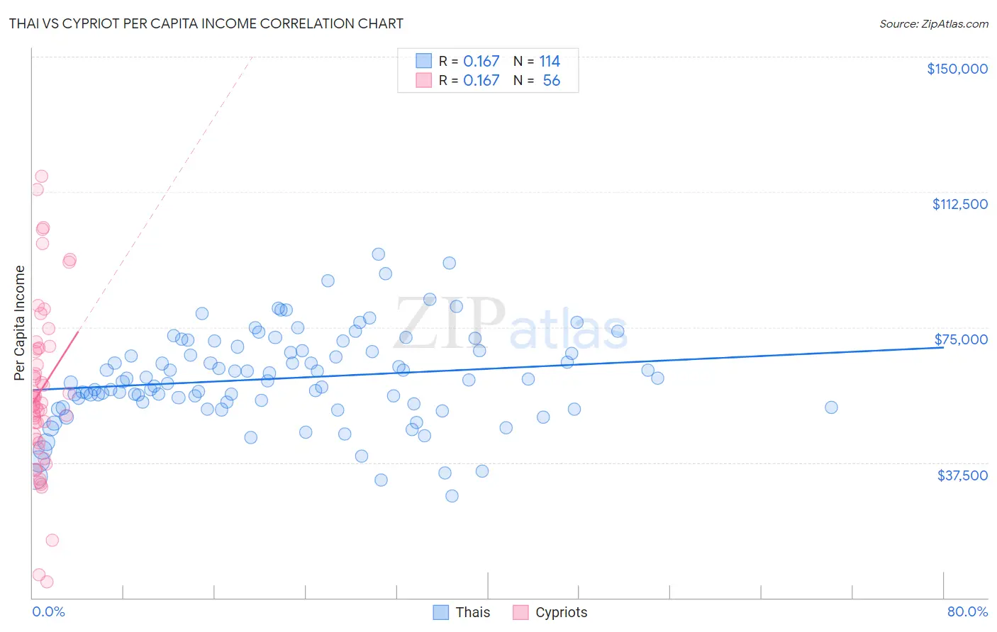 Thai vs Cypriot Per Capita Income