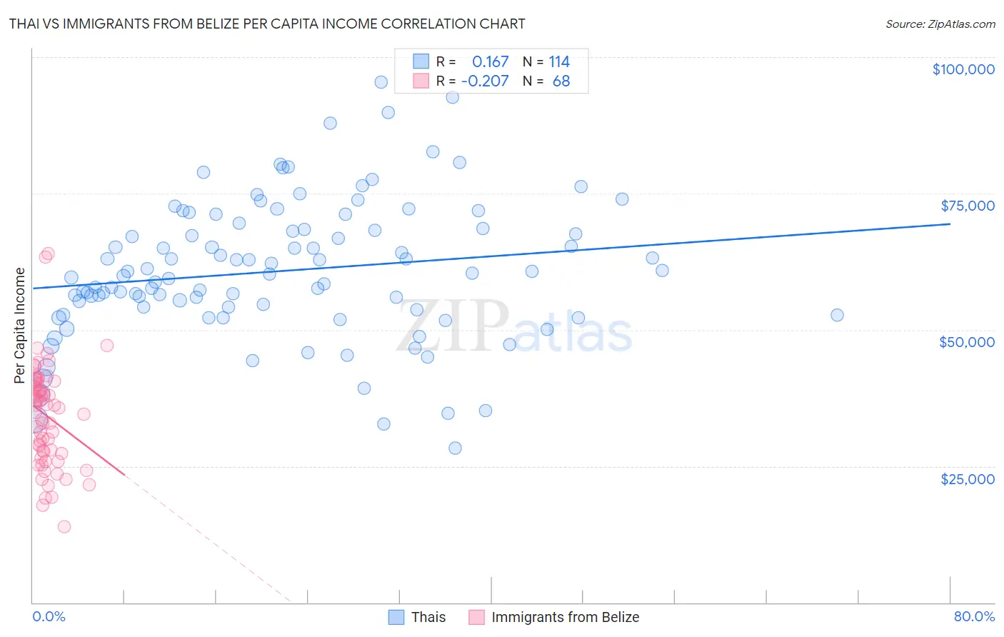 Thai vs Immigrants from Belize Per Capita Income