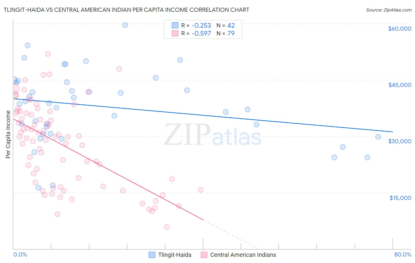 Tlingit-Haida vs Central American Indian Per Capita Income