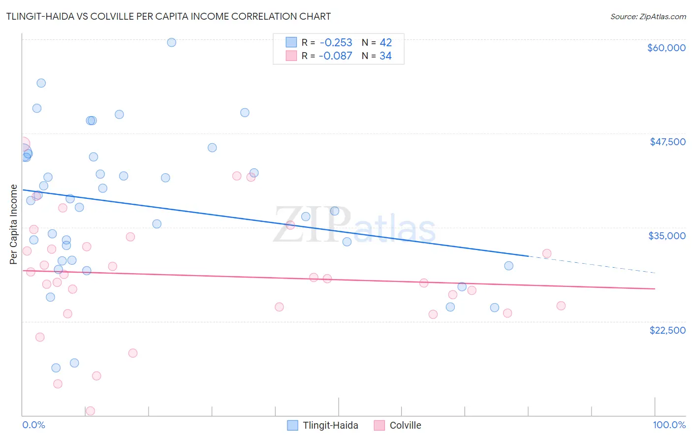 Tlingit-Haida vs Colville Per Capita Income