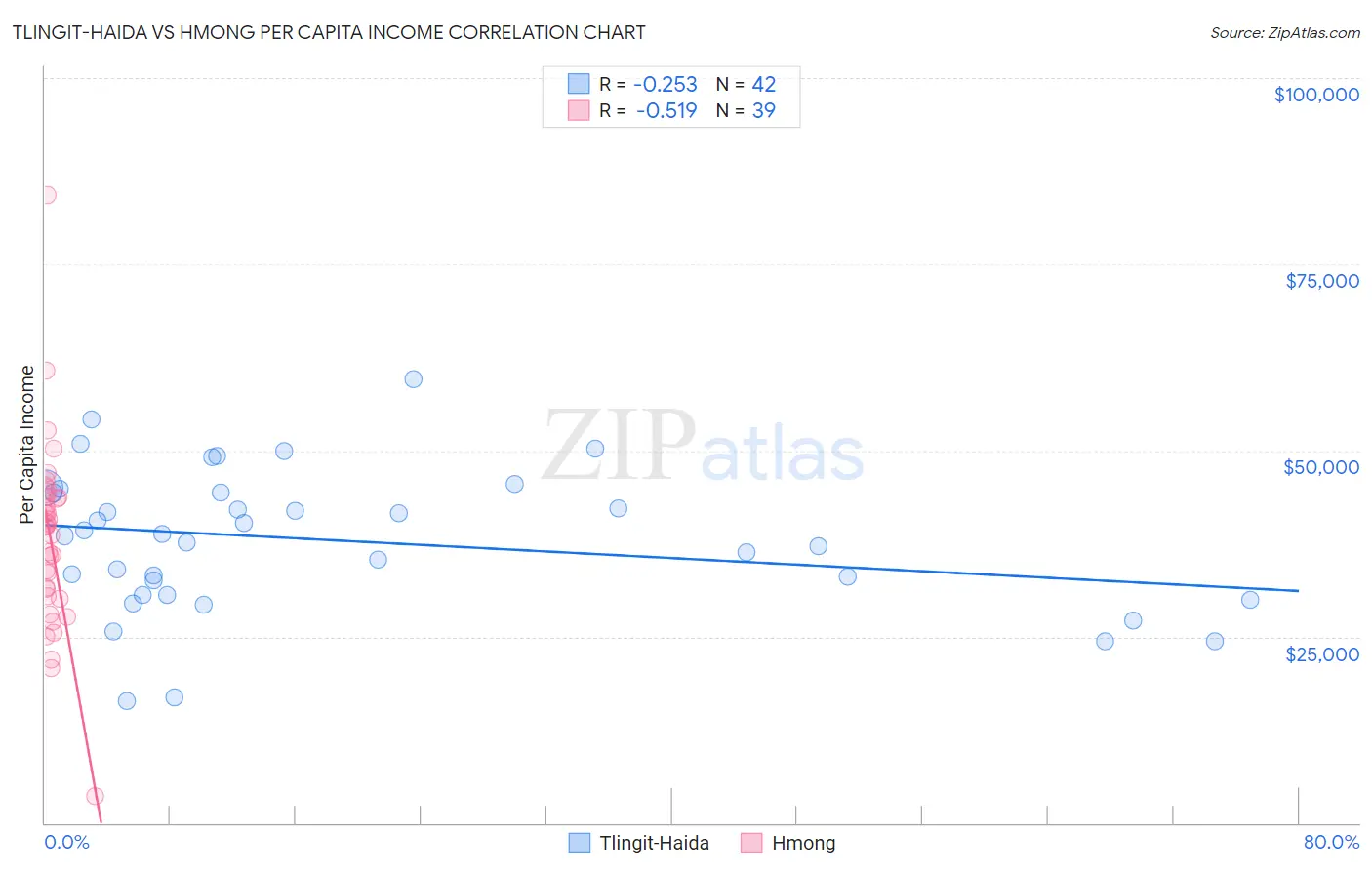 Tlingit-Haida vs Hmong Per Capita Income