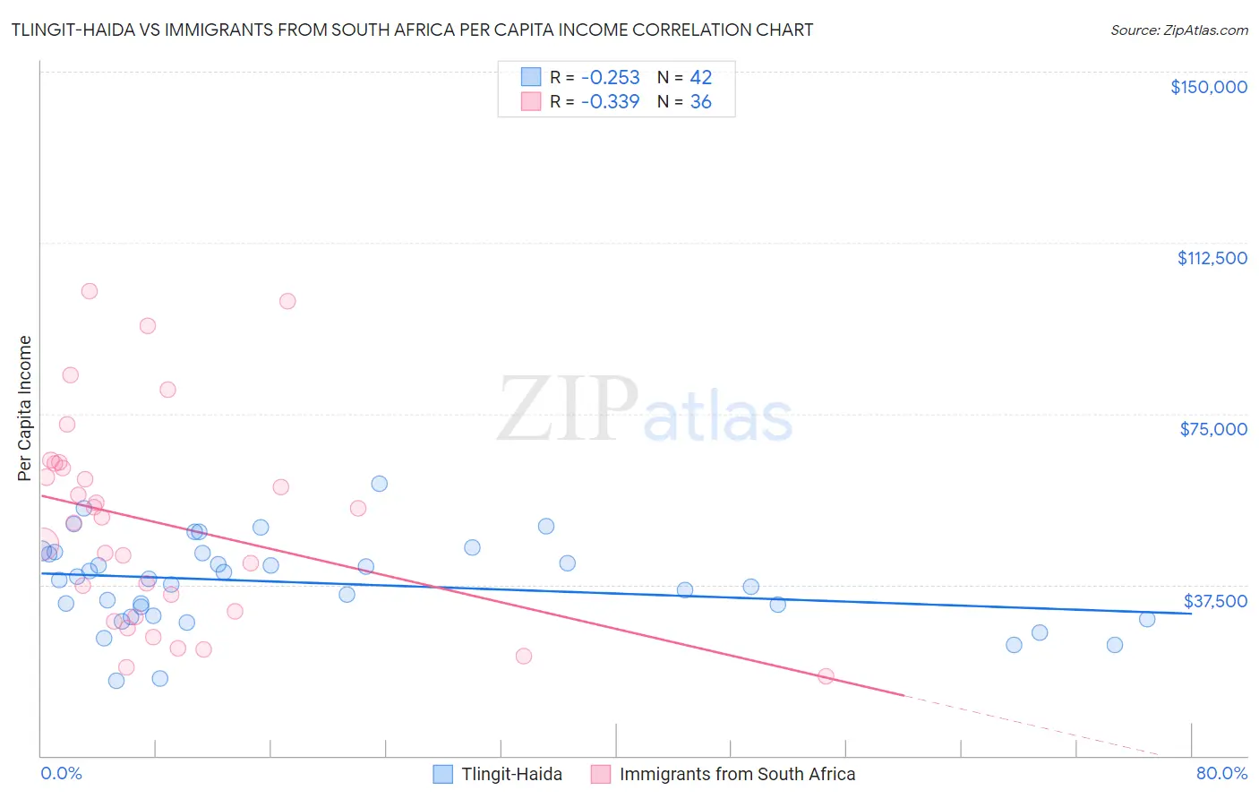 Tlingit-Haida vs Immigrants from South Africa Per Capita Income