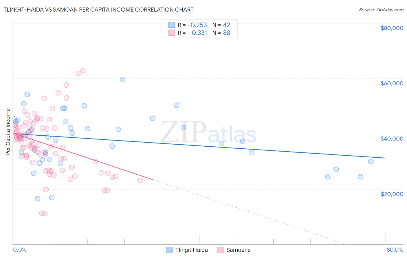 Tlingit-Haida vs Samoan Per Capita Income