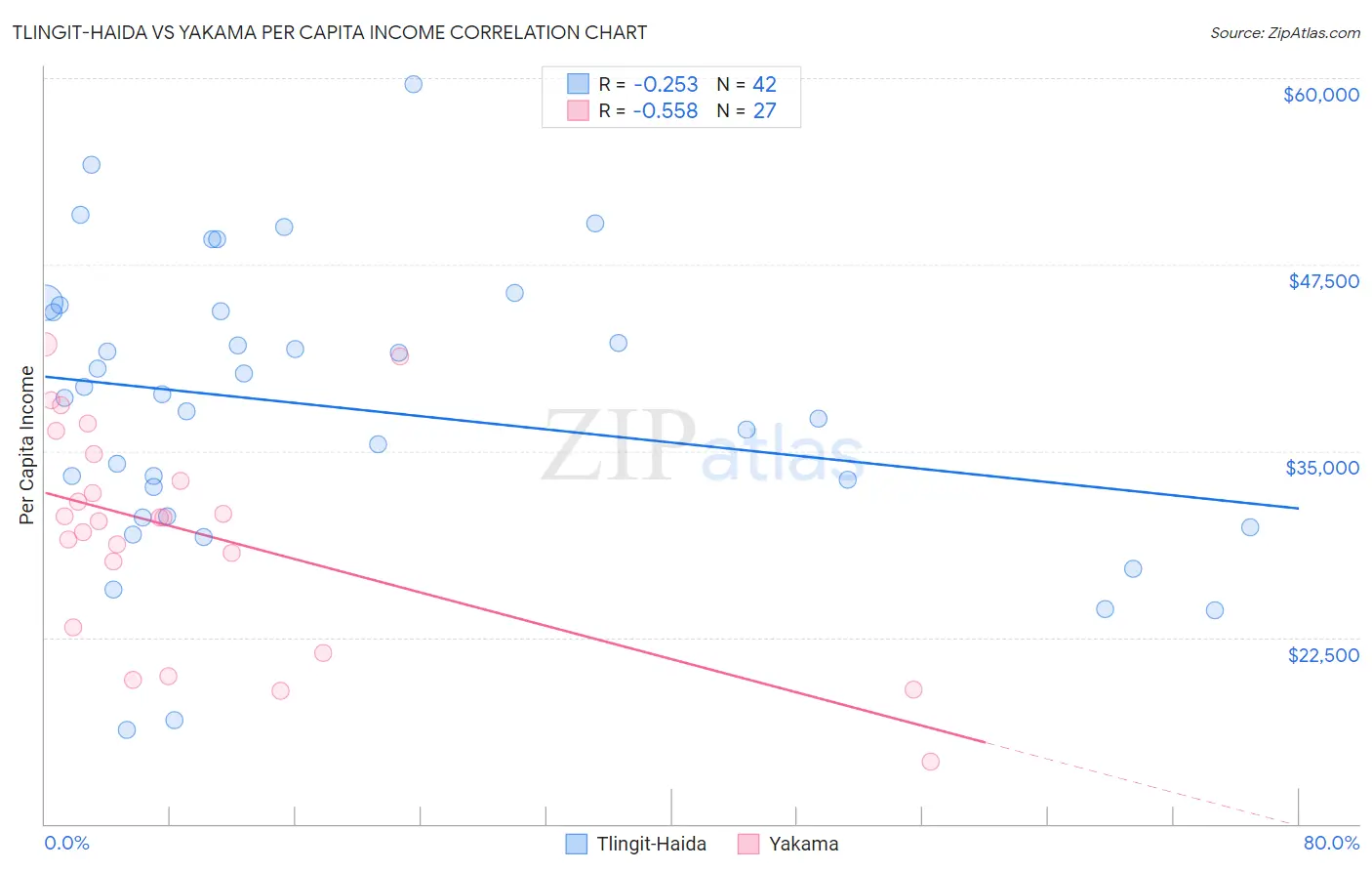 Tlingit-Haida vs Yakama Per Capita Income