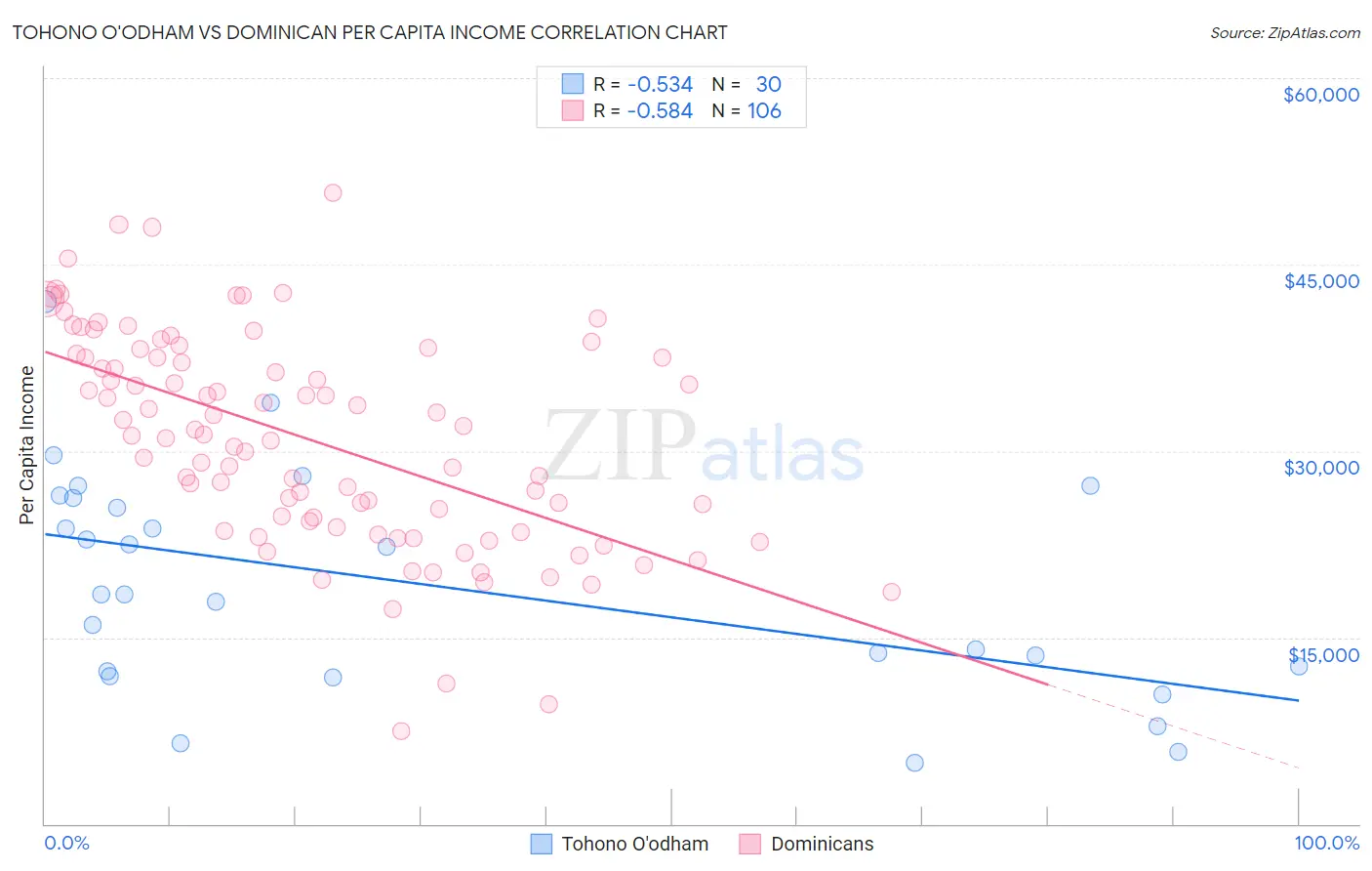 Tohono O'odham vs Dominican Per Capita Income