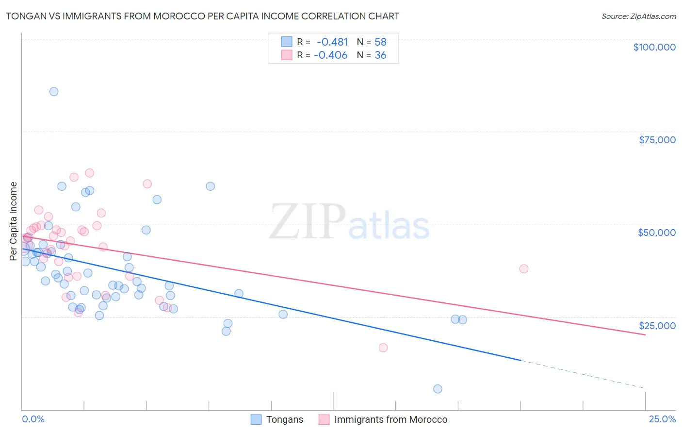 Tongan vs Immigrants from Morocco Per Capita Income