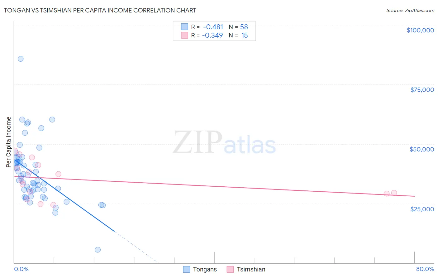 Tongan vs Tsimshian Per Capita Income