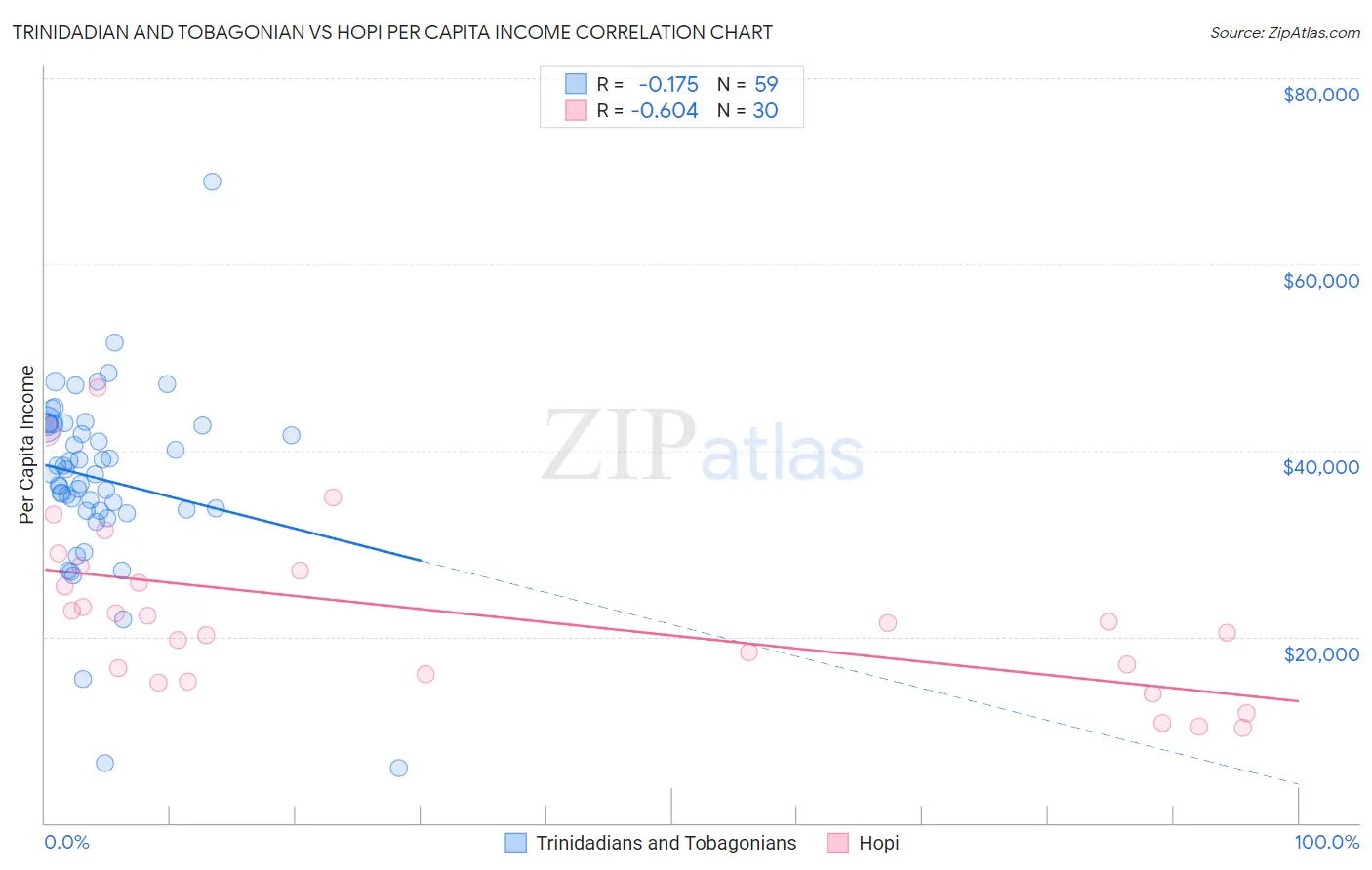 Trinidadian and Tobagonian vs Hopi Per Capita Income