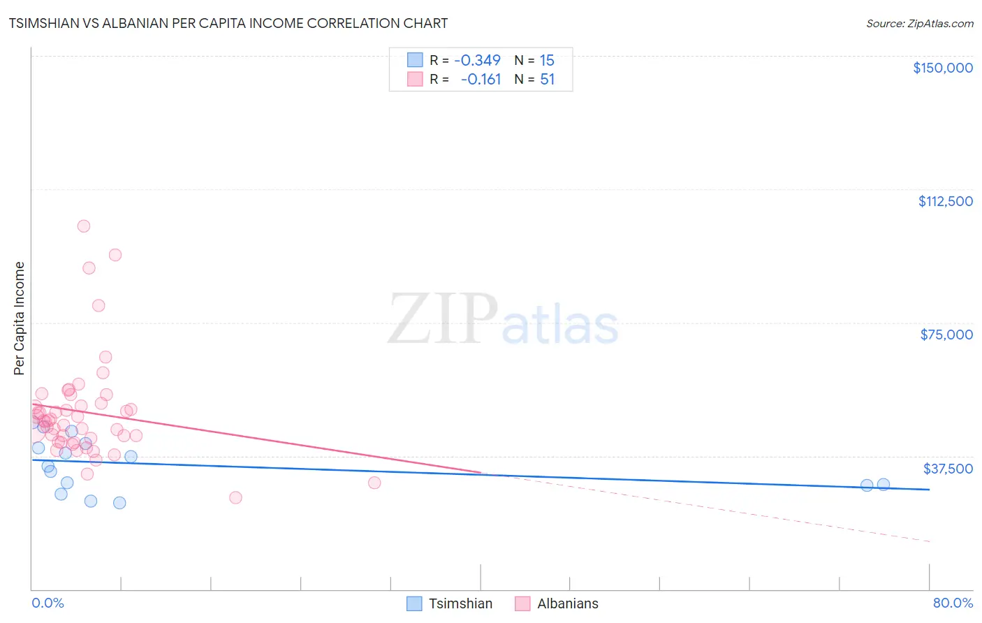 Tsimshian vs Albanian Per Capita Income