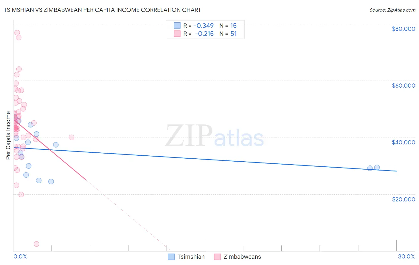 Tsimshian vs Zimbabwean Per Capita Income