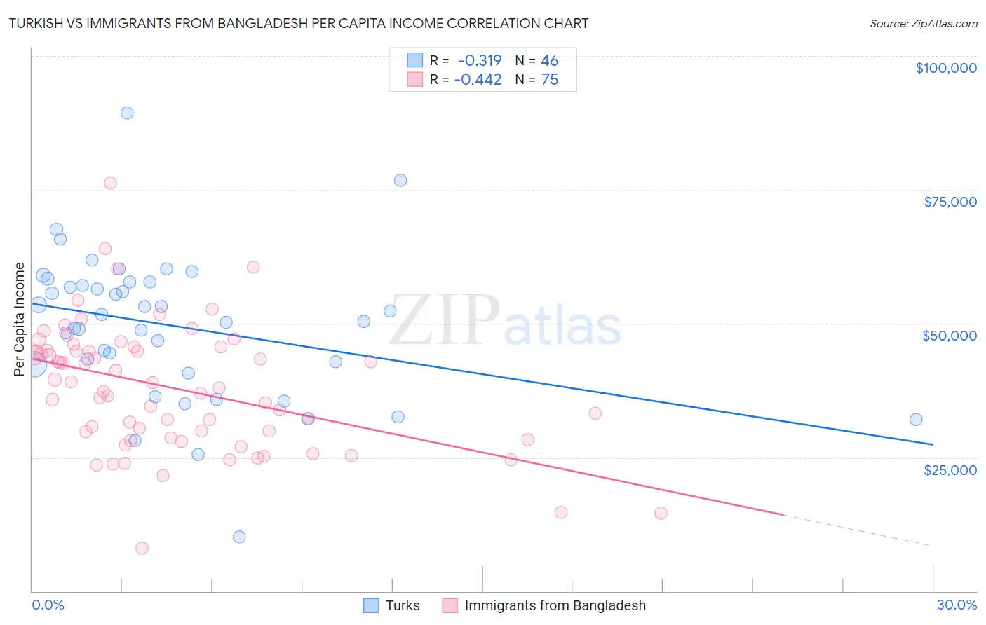 Turkish vs Immigrants from Bangladesh Per Capita Income