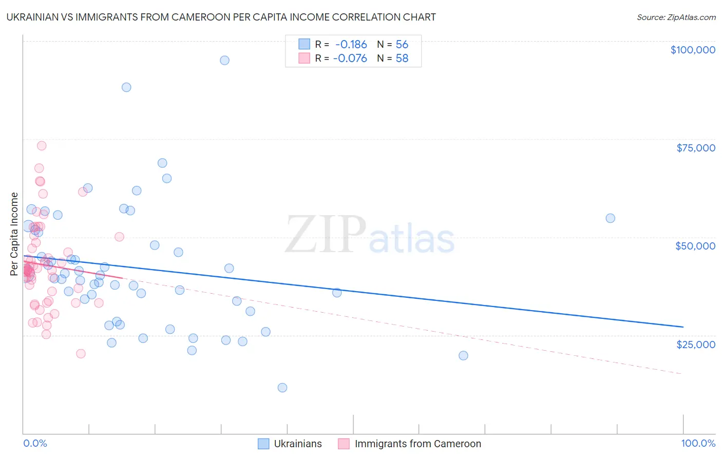 Ukrainian vs Immigrants from Cameroon Per Capita Income