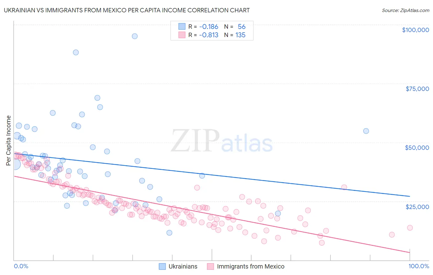 Ukrainian vs Immigrants from Mexico Per Capita Income