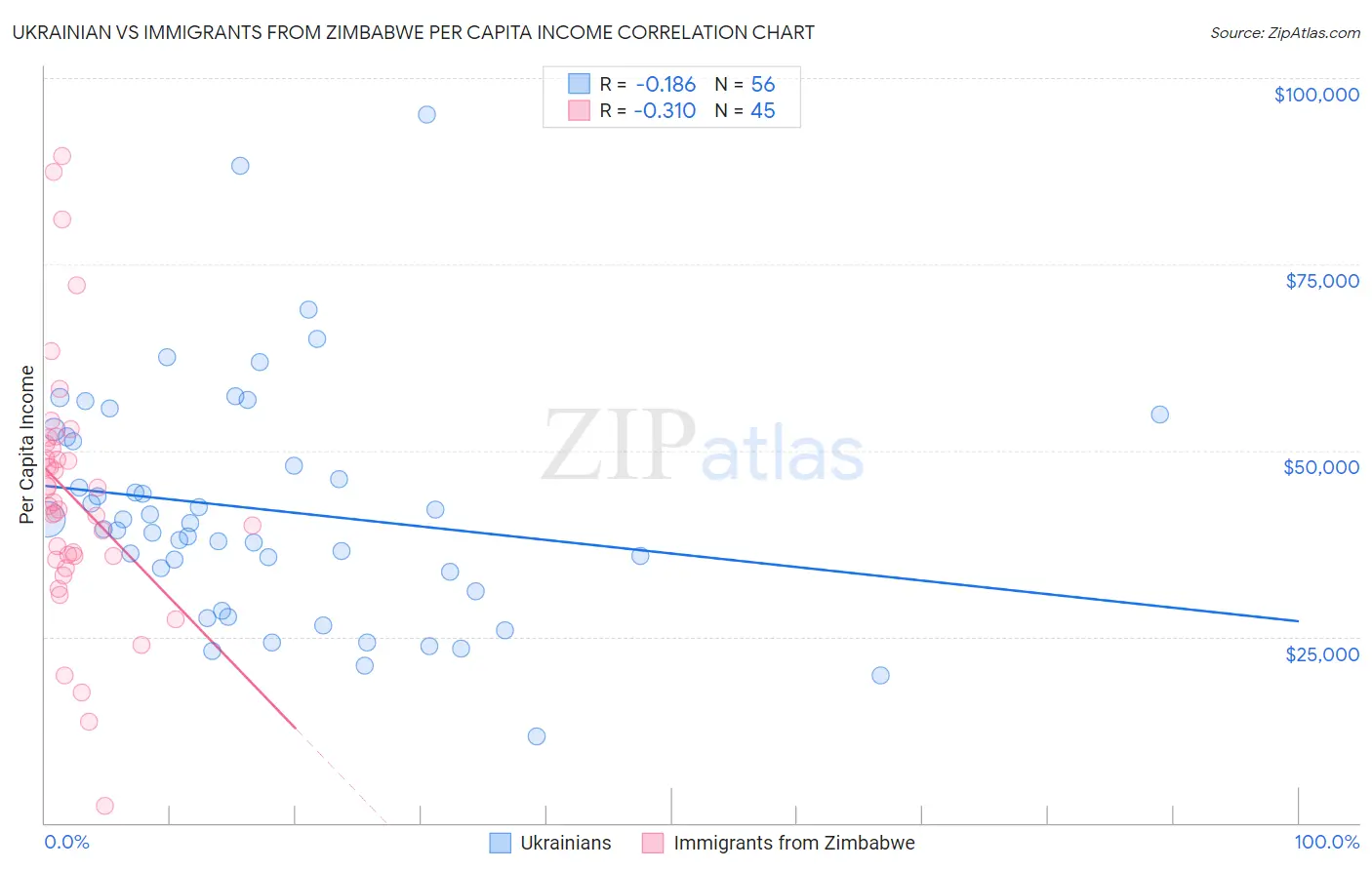 Ukrainian vs Immigrants from Zimbabwe Per Capita Income