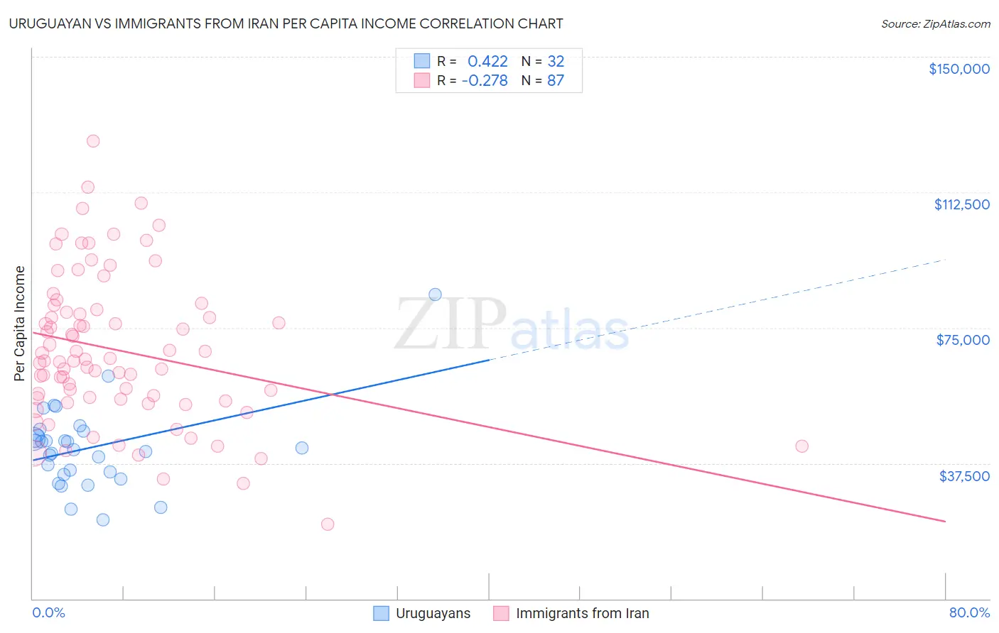 Uruguayan vs Immigrants from Iran Per Capita Income