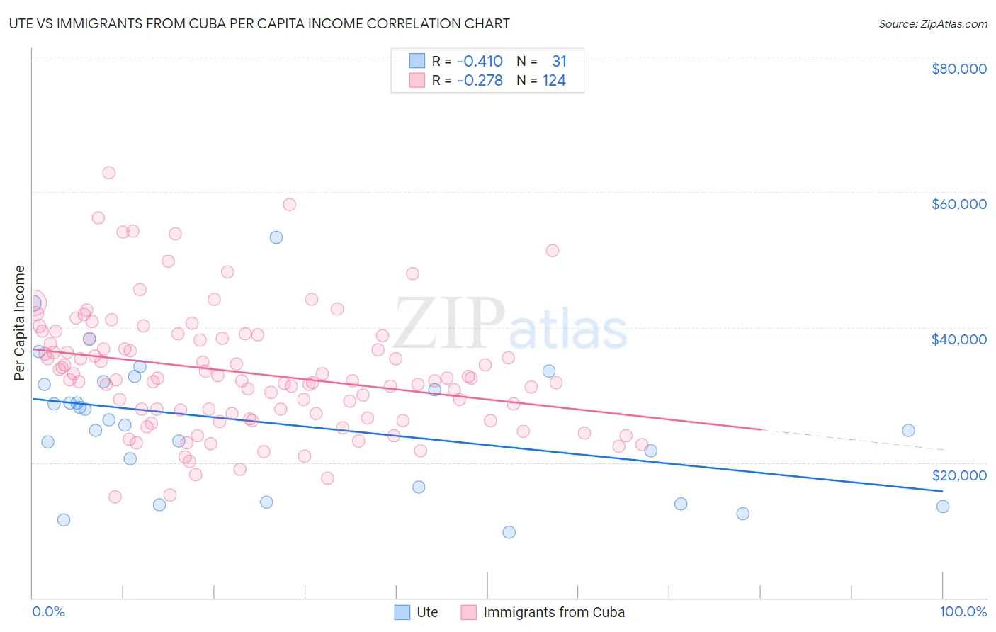 Ute vs Immigrants from Cuba Per Capita Income