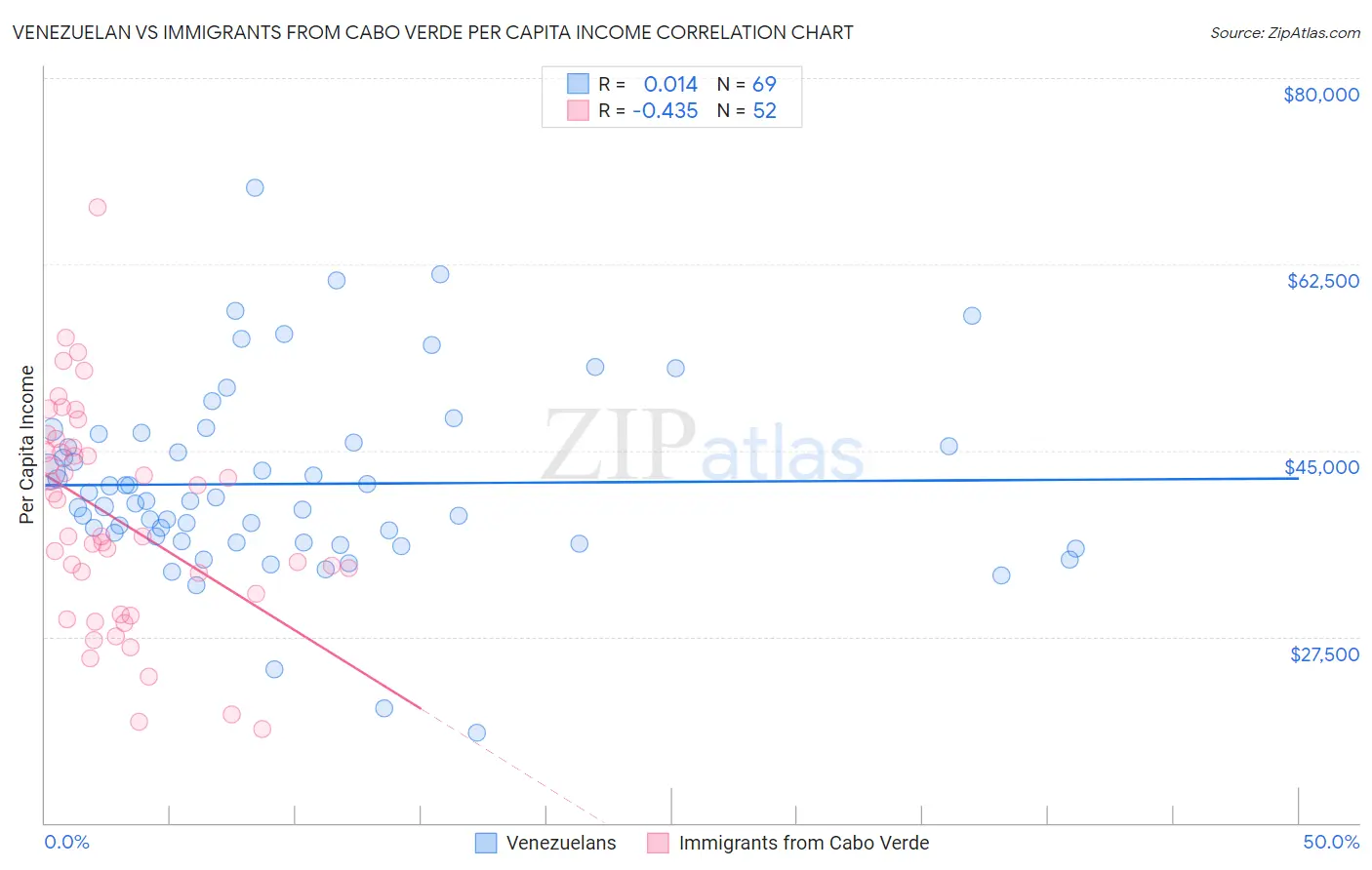 Venezuelan vs Immigrants from Cabo Verde Per Capita Income