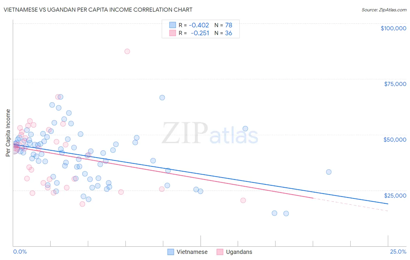 Vietnamese vs Ugandan Per Capita Income