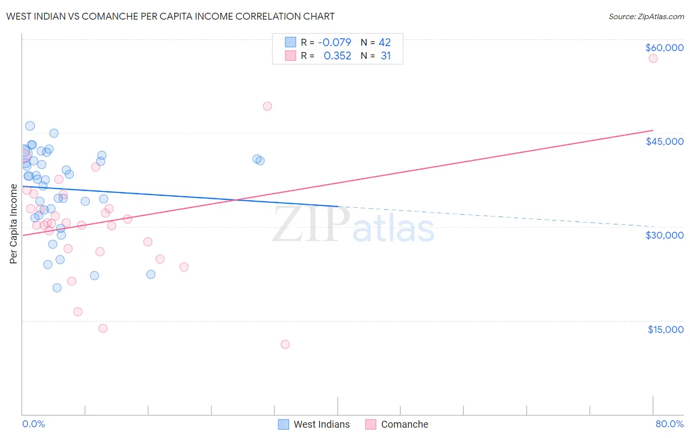 West Indian vs Comanche Per Capita Income