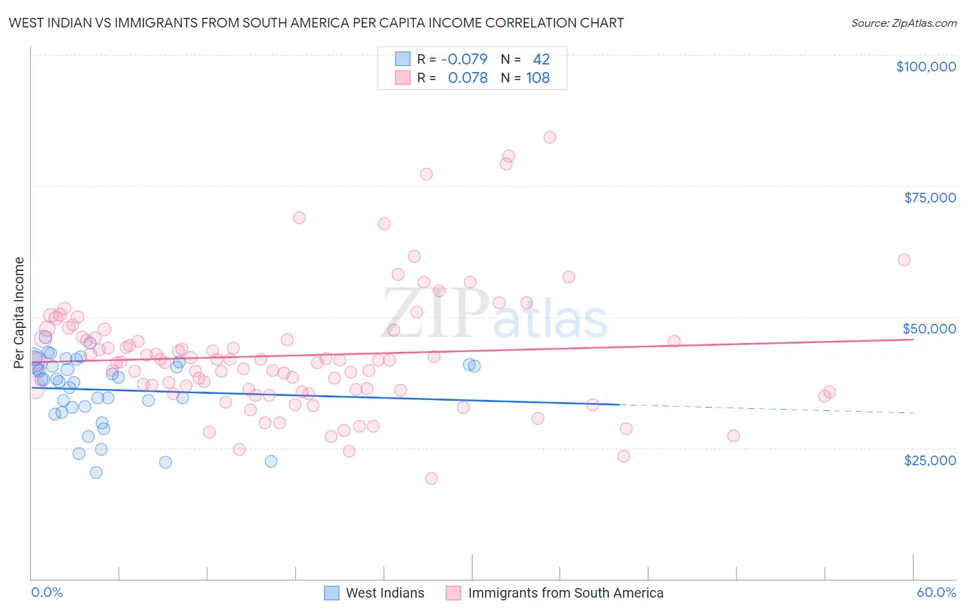 West Indian vs Immigrants from South America Per Capita Income