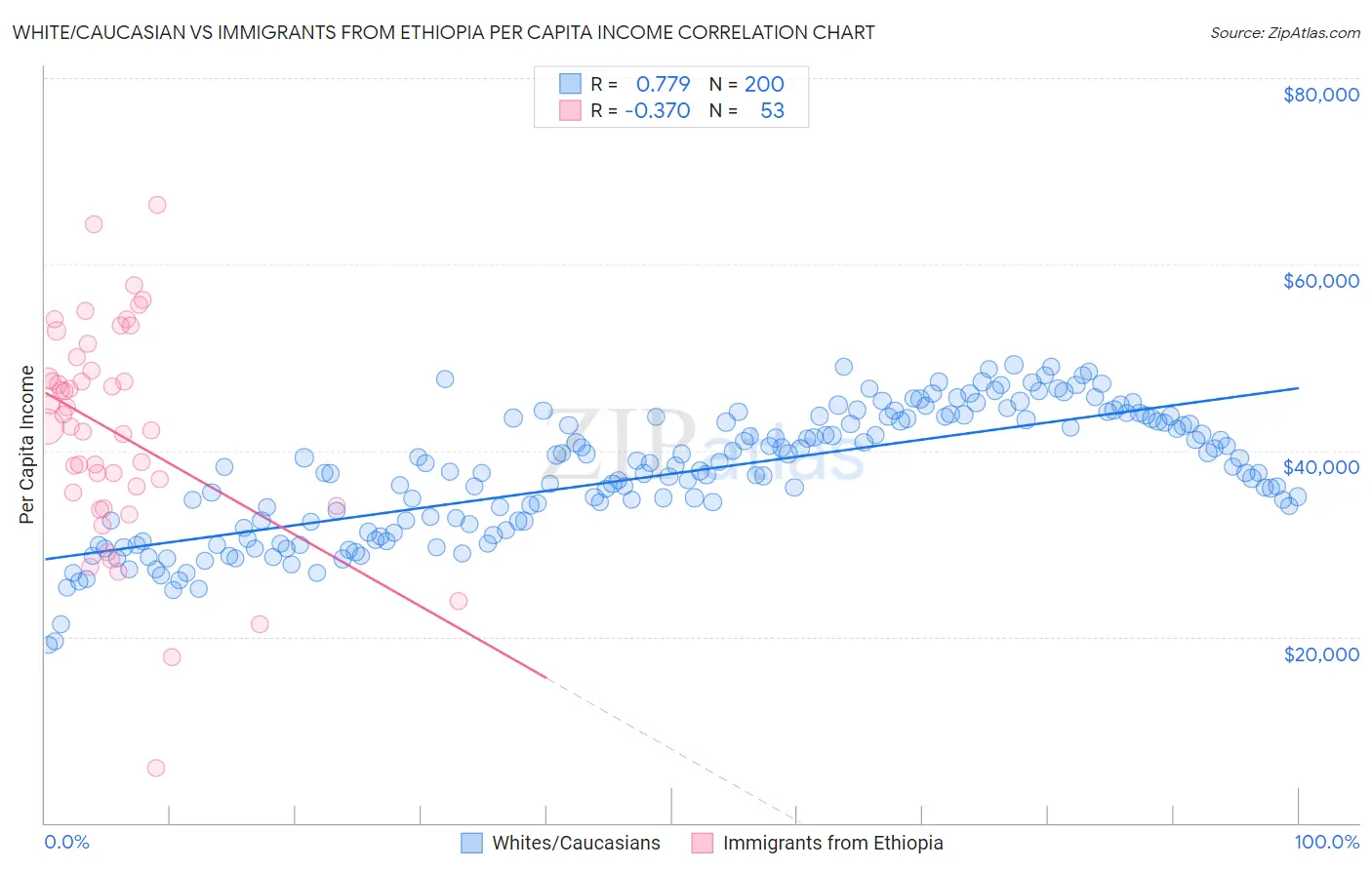 White/Caucasian vs Immigrants from Ethiopia Per Capita Income