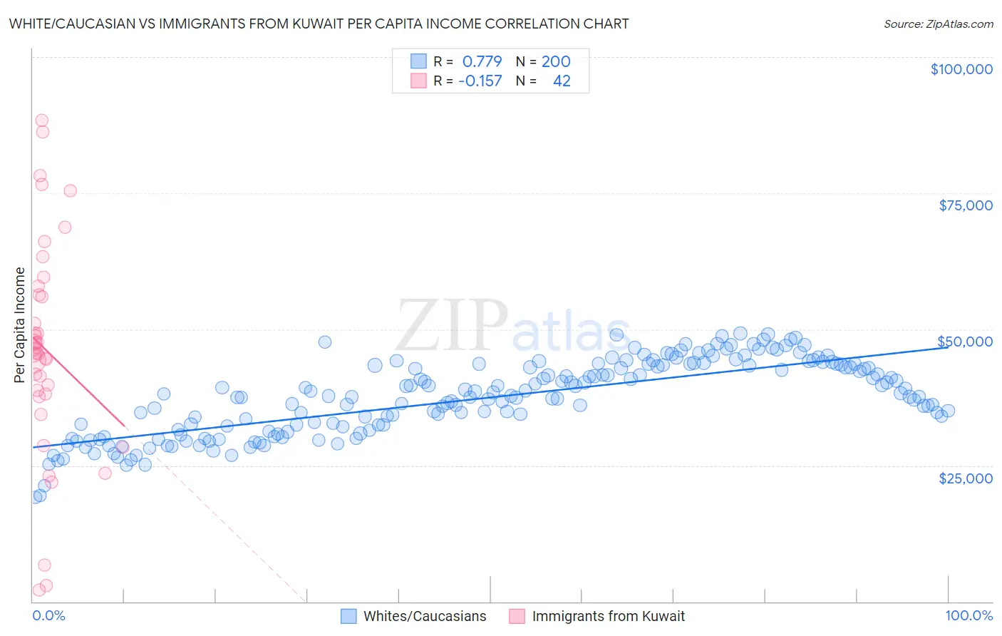 White/Caucasian vs Immigrants from Kuwait Per Capita Income