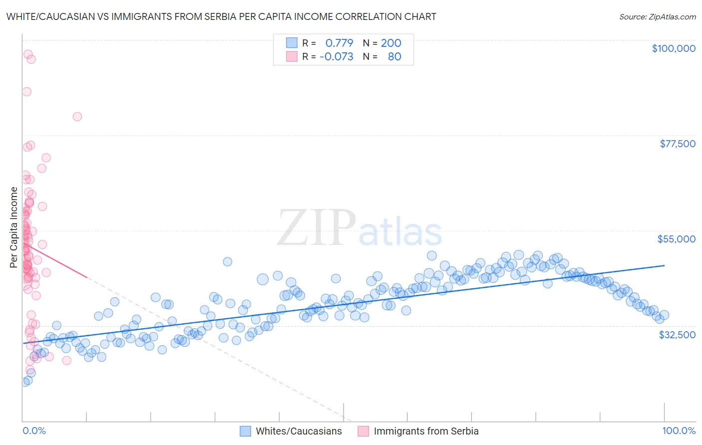 White/Caucasian vs Immigrants from Serbia Per Capita Income