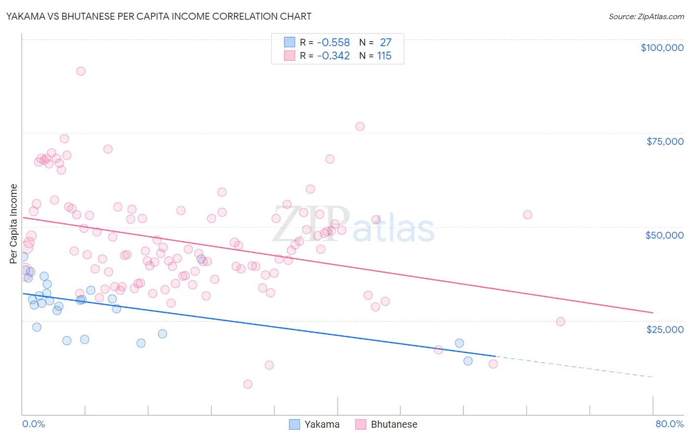 Yakama vs Bhutanese Per Capita Income