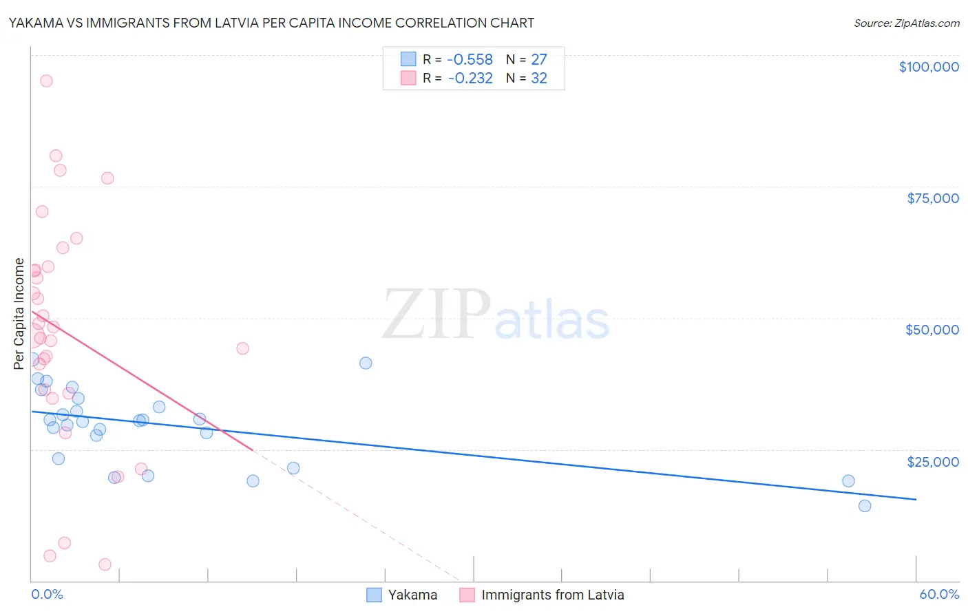 Yakama vs Immigrants from Latvia Per Capita Income