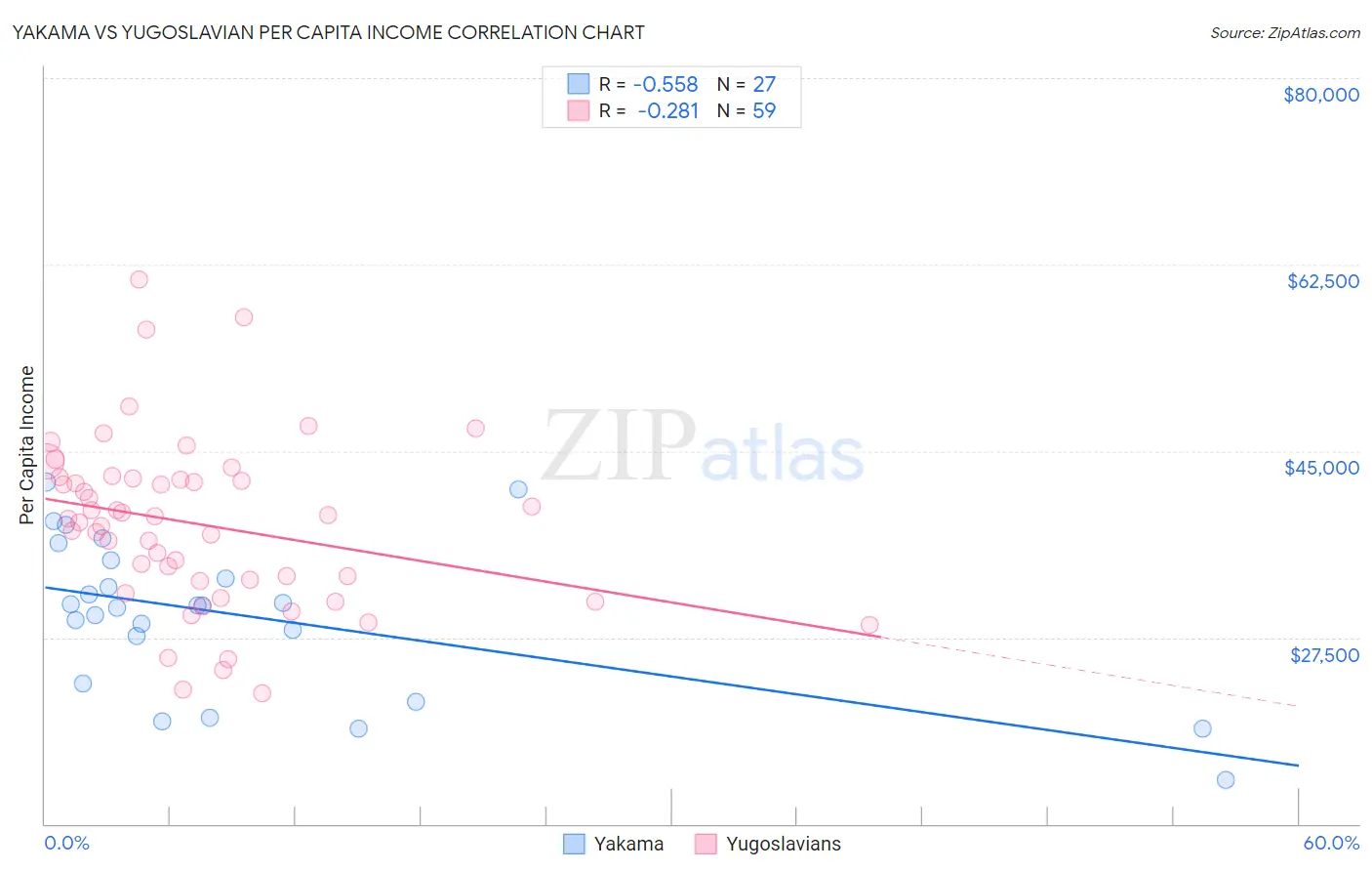 Yakama vs Yugoslavian Per Capita Income