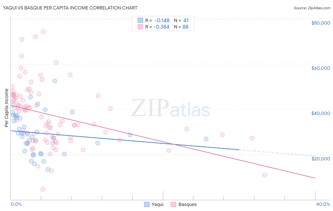 Yaqui vs Basque Per Capita Income