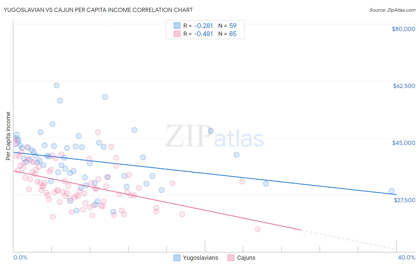 Yugoslavian vs Cajun Per Capita Income