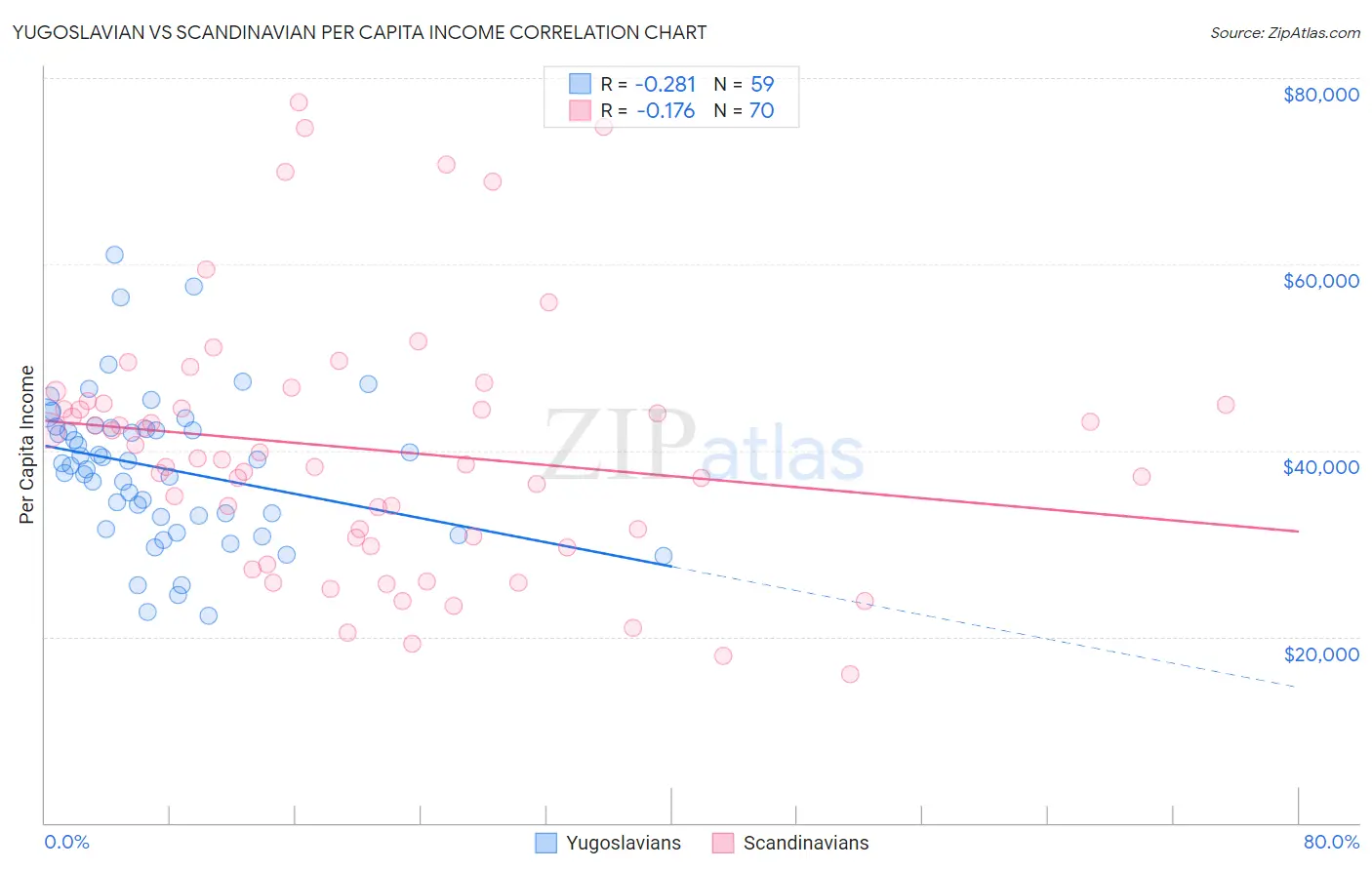 Yugoslavian vs Scandinavian Per Capita Income