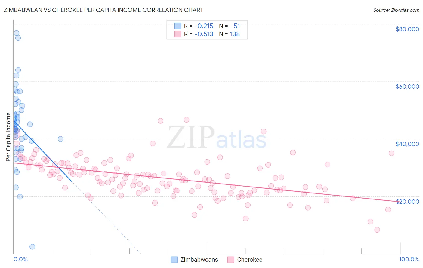 Zimbabwean vs Cherokee Per Capita Income